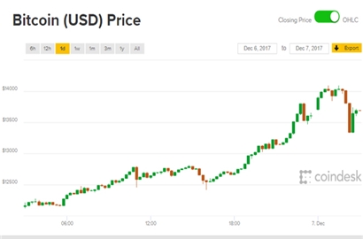 Giá Bitcoin hôm nay 7/12: Dễ dàng chinh phục ngưỡng 14.000 USD
