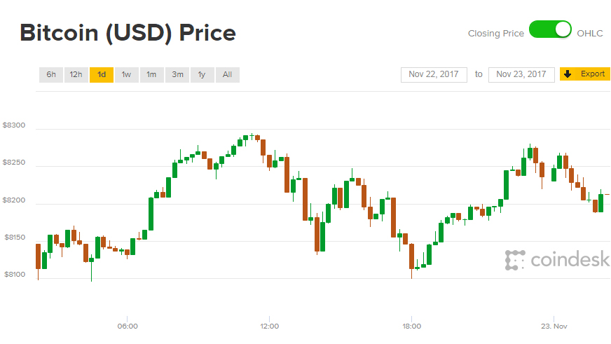 Giá Bitcoin hôm nay 23/11: “Nhảy dây” quanh 8.200 USD