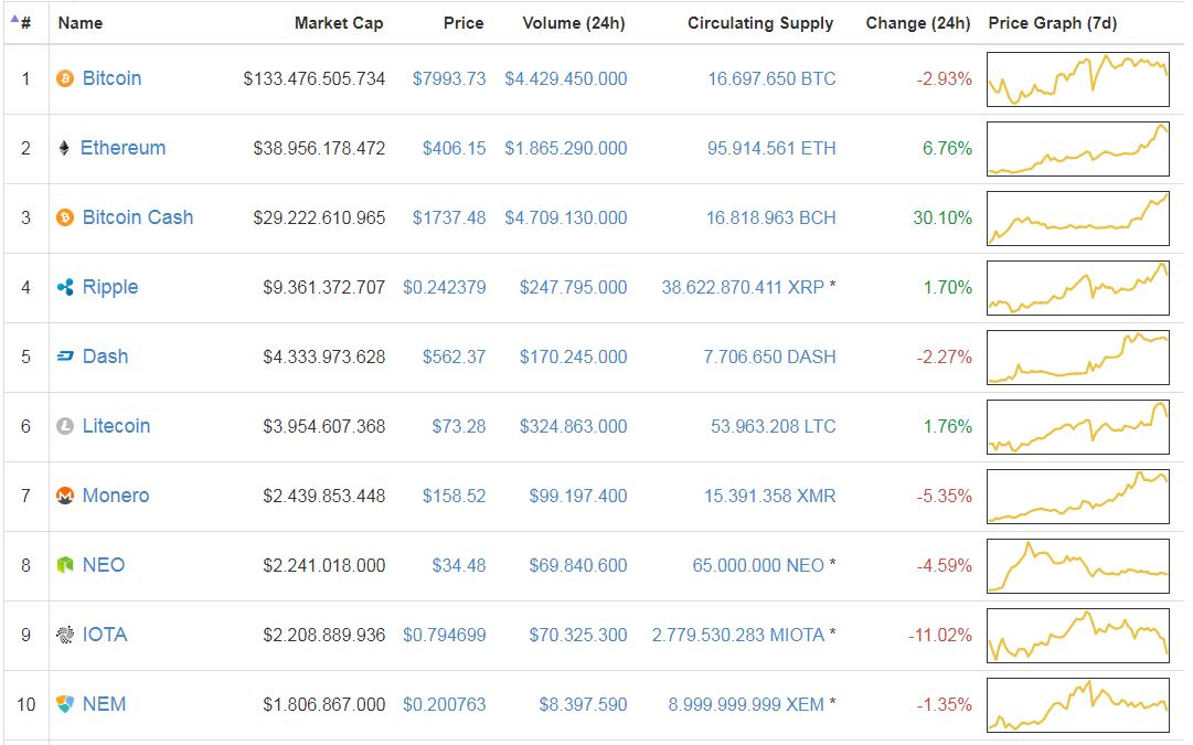 Giá Bitcoin ngày 24/11: Bitcoin Cash "như diều gặp gió"