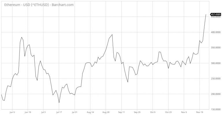 Giá Bitcoin hôm nay 25/11: Trấn giữ mốc 8.200 USD 2
