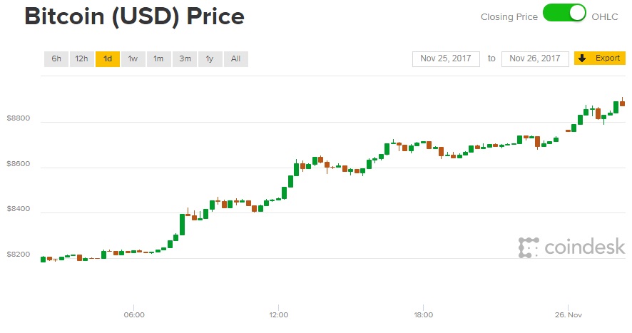 Giá Bitcoin hôm nay 26/11: Phi một mạch lên kỉ lục 8.900 USD