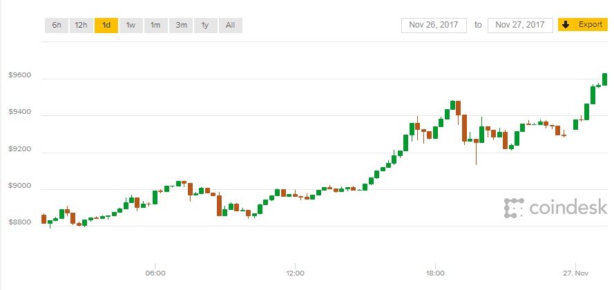 Giá Bitcoin hôm nay 27/11: Tiến dần tới ngưỡng 10.000 USD
