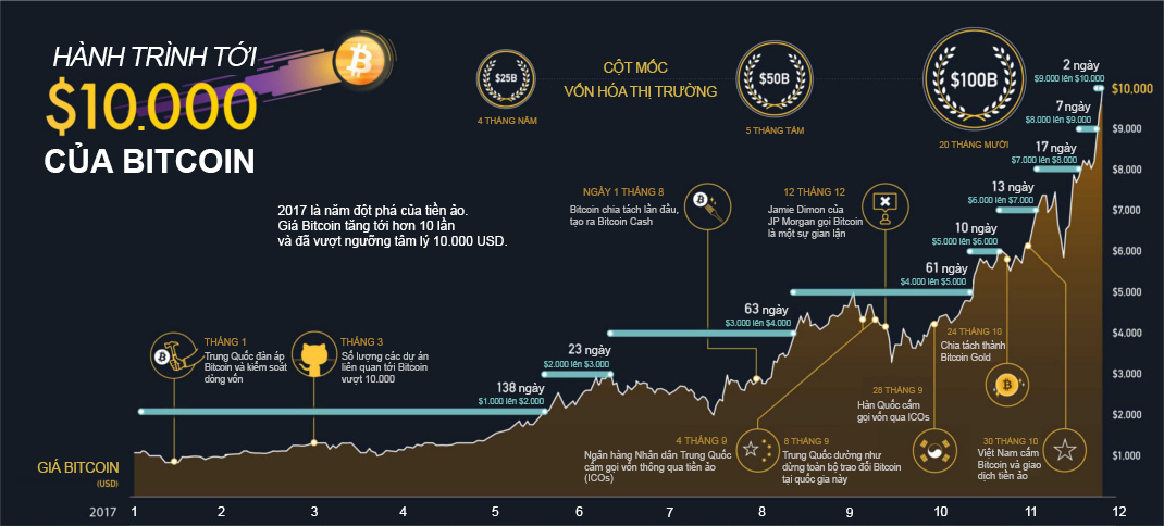 [Infographics] Nhìn lại hành trình tới 10.000 USD của Bitcoin