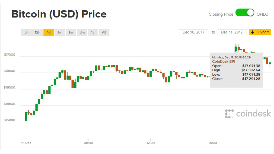 Giá Bitcoin hôm nay 12/12: Kỉ lục đã quay trở lại