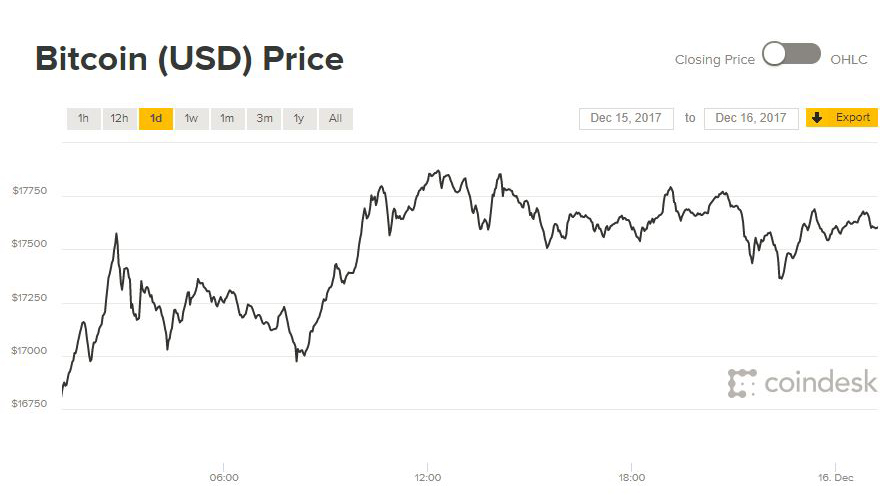 Giá Bitcoin 16/12: Từ từ tăng giá