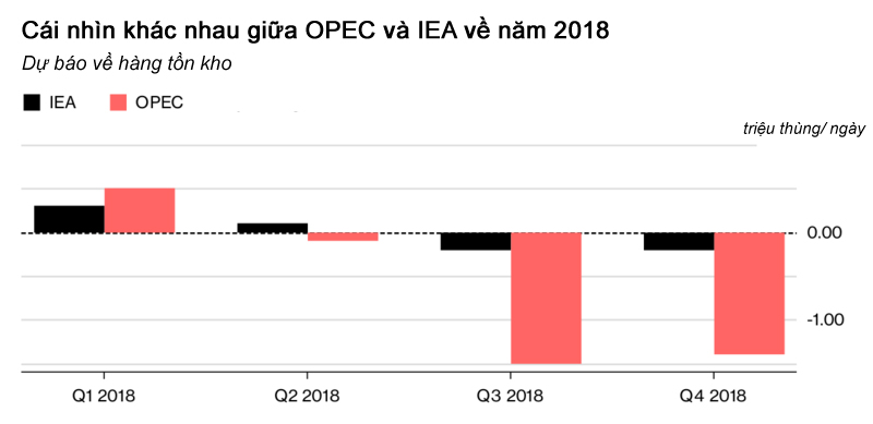 Những quan điểm khác nhau về bức tranh thị trường dầu mỏ 2018