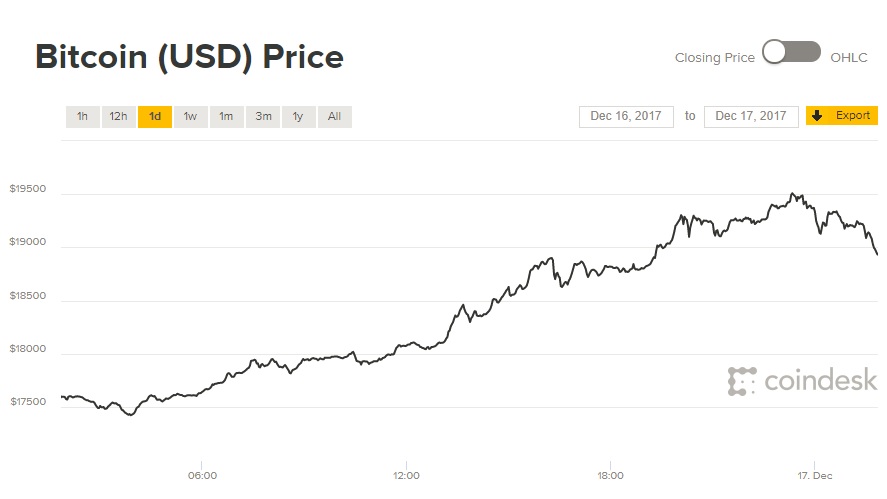 Giá Bitcoin hôm nay 17/12: Lại lập kỉ lục