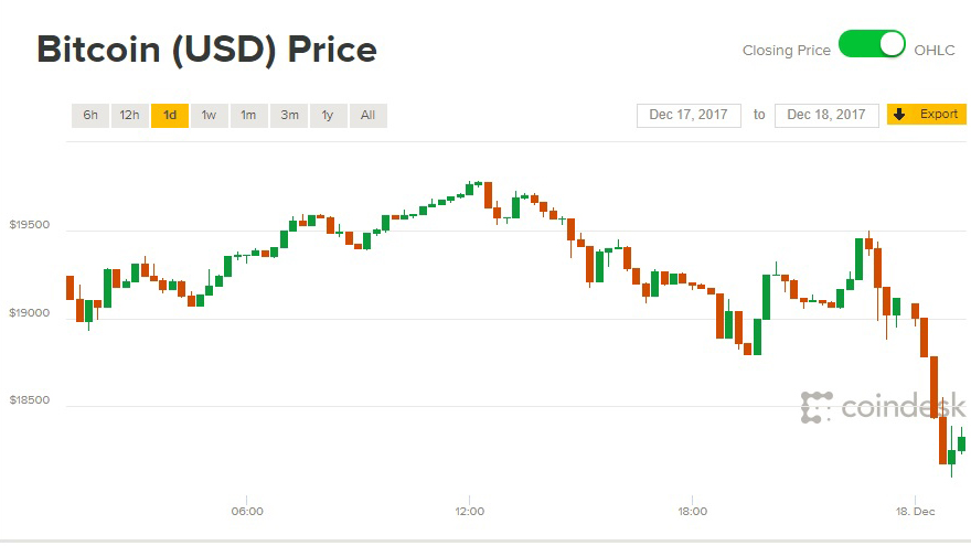 Giá Bitcoin hôm nay 18/12: Tiến tới 20.000 USD