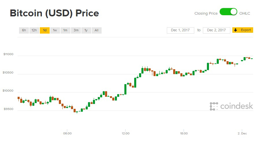 Giá Bitcoin hôm nay 02/12: Hết sốc là lại tăng