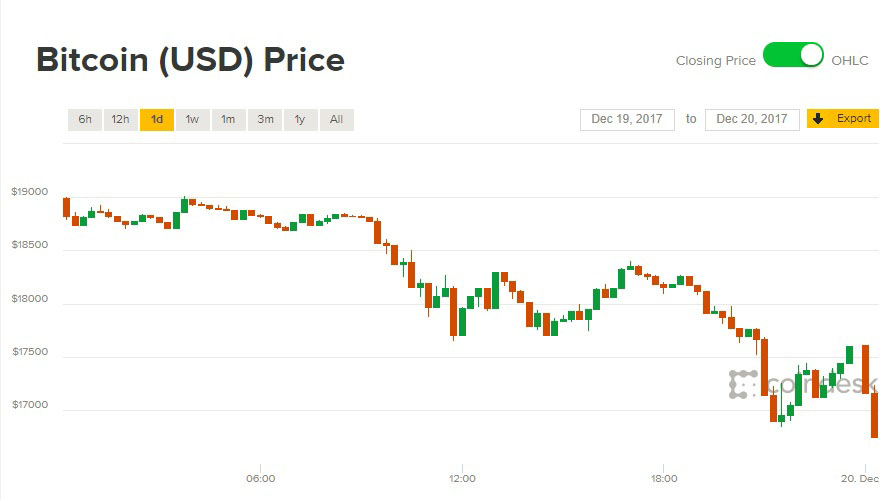 Giá Bitcoin hôm nay 20/12: Dấu hiệu mất kiểm soát, sụt giảm nghiêm trọng