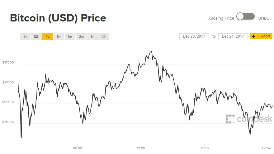 Giá Bitcoin hôm nay 21/12: Bitcoin Cash đang nổi lên
