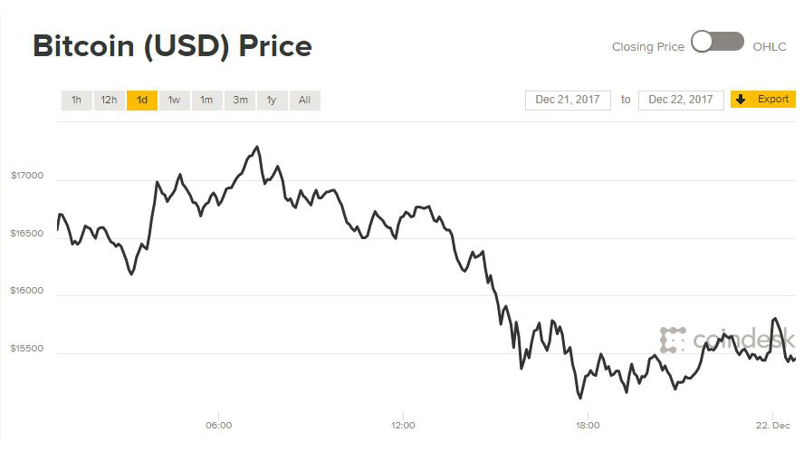 Giá Bitcoin hôm nay 22/12: Tiếp tục chuỗi giảm sâu