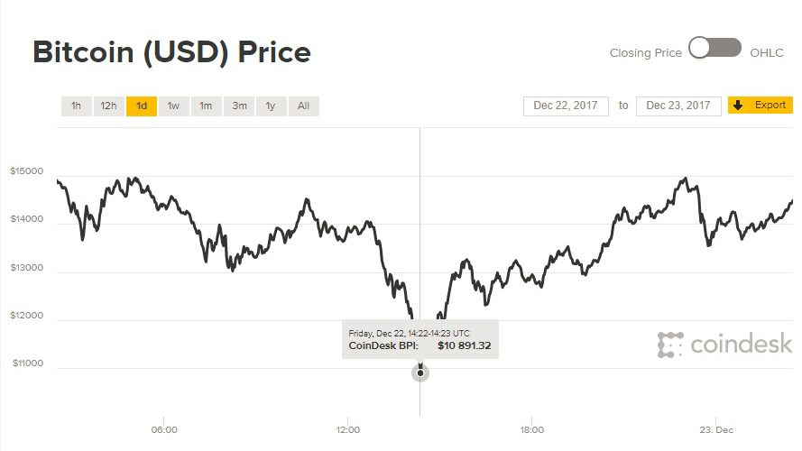 Giá Bitcoin hôm nay 23/12: Giảm bất chấp, chạm đáy 11.000 USD