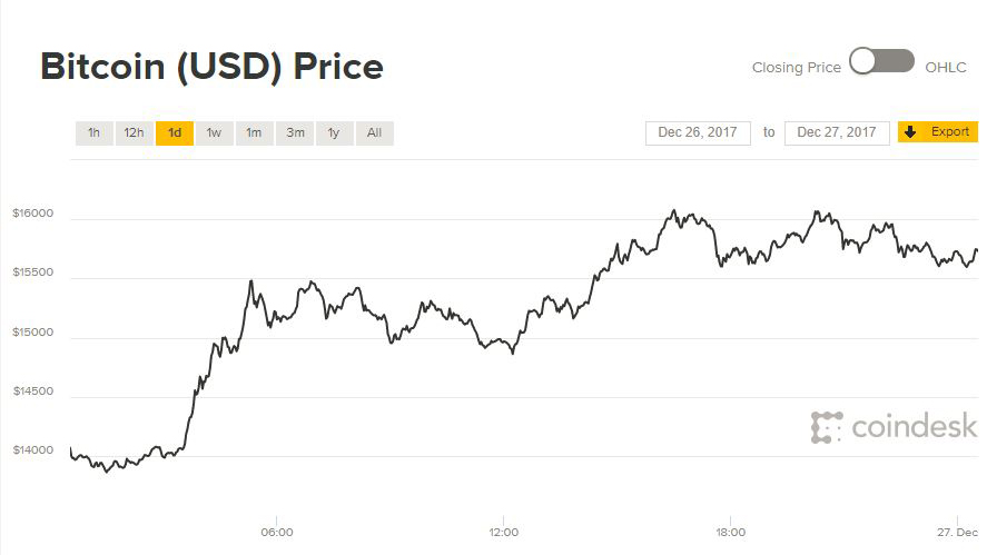 Giá Bitcoin hôm nay: Dần hồi phục