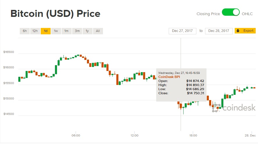 Giá Bitcoin hôm nay 28/12: Ripple lên ngôi