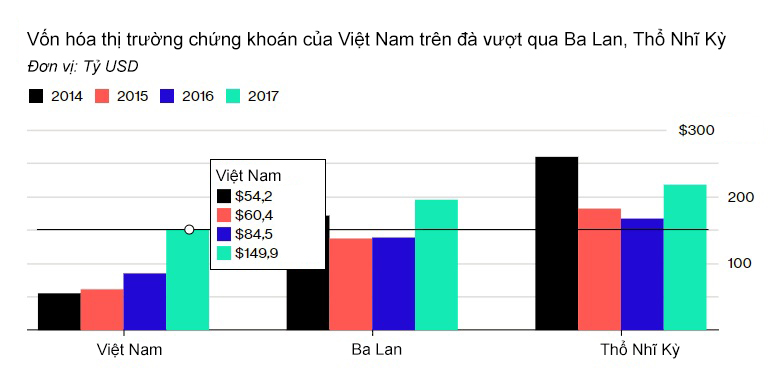 Thị trường chứng khoán Việt Nam tăng trưởng nhanh nhất châu Á