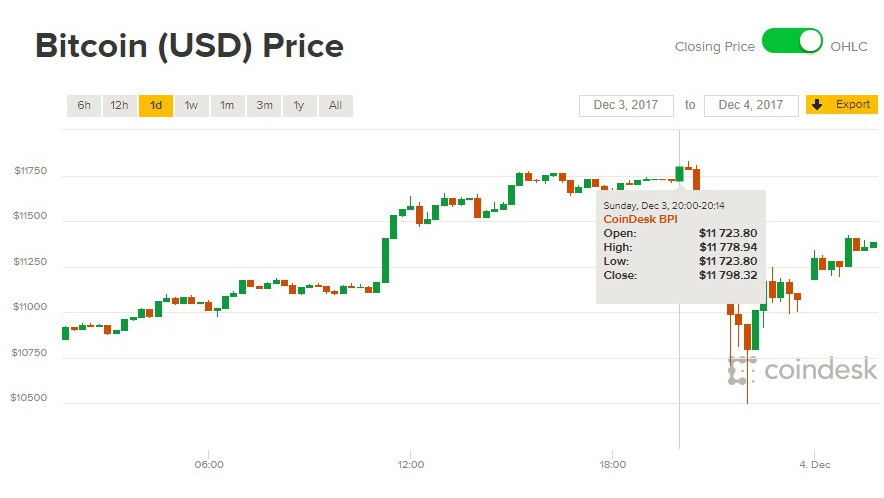 Giá Bitcoin hôm nay 04/12: Chạm đỉnh rồi rơi