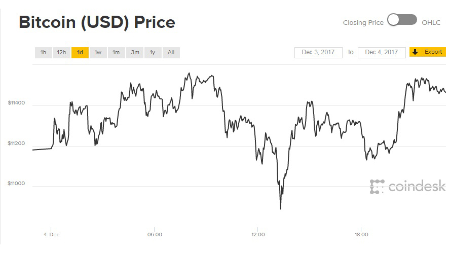 Giá Bitcoin hôm nay 05/12: Nhảy loạn xạ