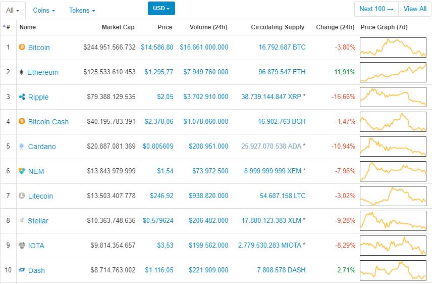 Giá Bitcoin hôm nay 10/1: Ethereum lấy lại vị trí á quân