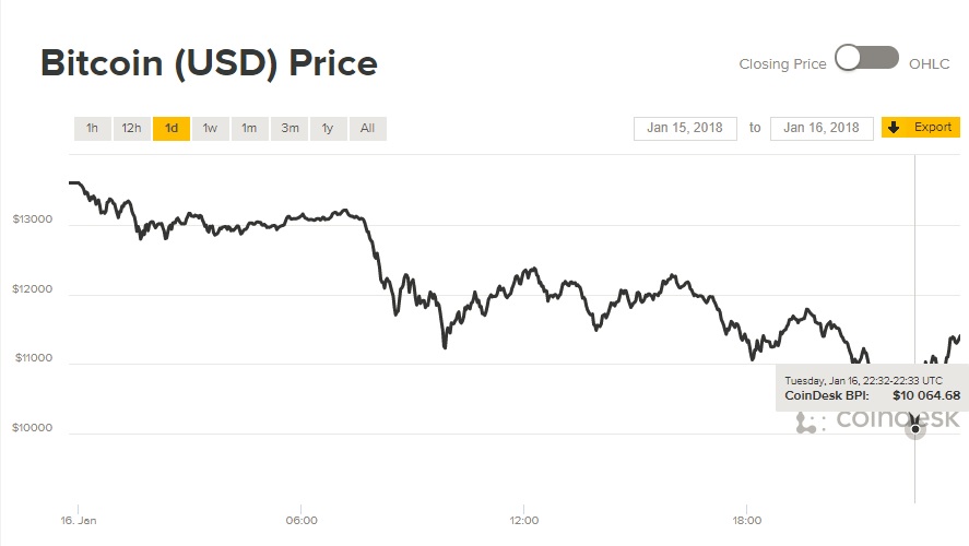 Giá Bitcoin hôm nay 17/12: Quay đầu lao nhanh xuống 10.000 USD