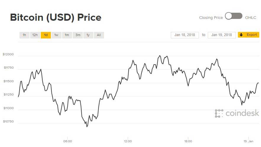 Giá Bitcoin hôm nay 19/1: Hồi sức sau đợt bán tháo