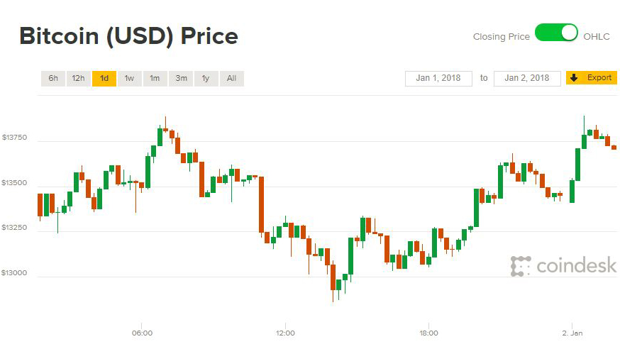 Giá Bitcoin hôm nay 02/01: Khởi động nhẹ