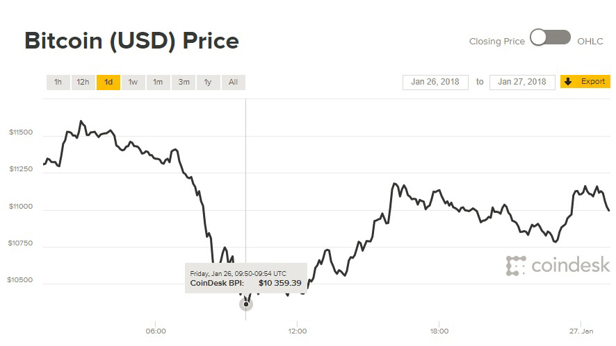 Giá Bitcoin hôm nay: Lao dốc vì bị tin tặc tấn công
