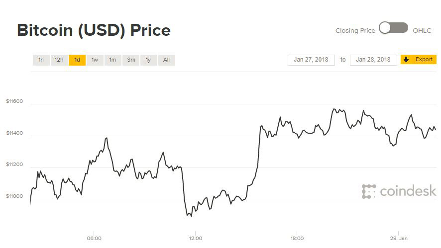 Giá Bitcoin hôm nay 29/1: Bitcoin bị đánh giá thấp hơn Ethereum