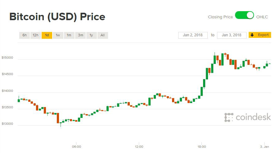 Giá Bitcoin hôm nay 3/1/2018: Ngập tràn sắc xanh