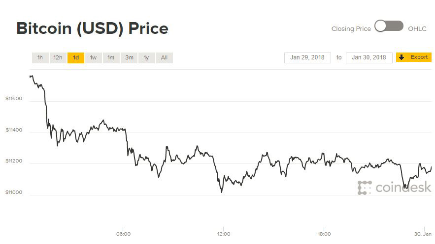 Giá Bitcoin hôm nay 30/1: Suy yếu vì bị thanh tra
