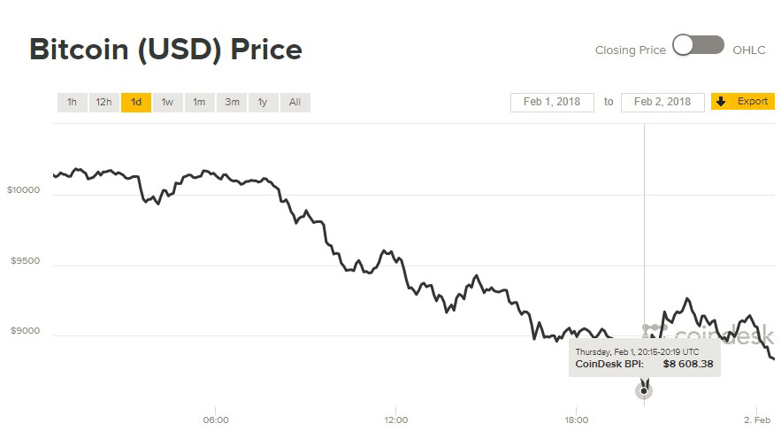 Giá Bitcoin hôm nay 2/2: Giảm sâu nhất trong vòng hai tháng