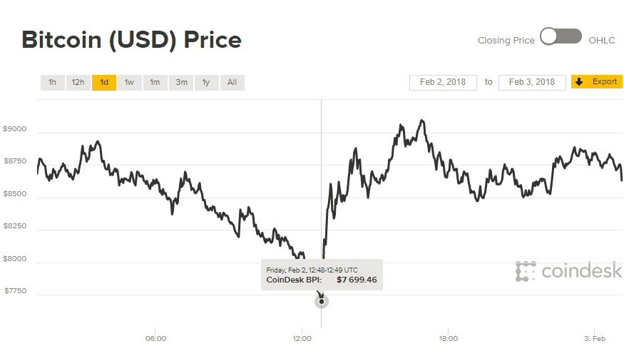 Giá Bitcoin hôm nay 03/02: Chìm sâu dưới 8.000 USD