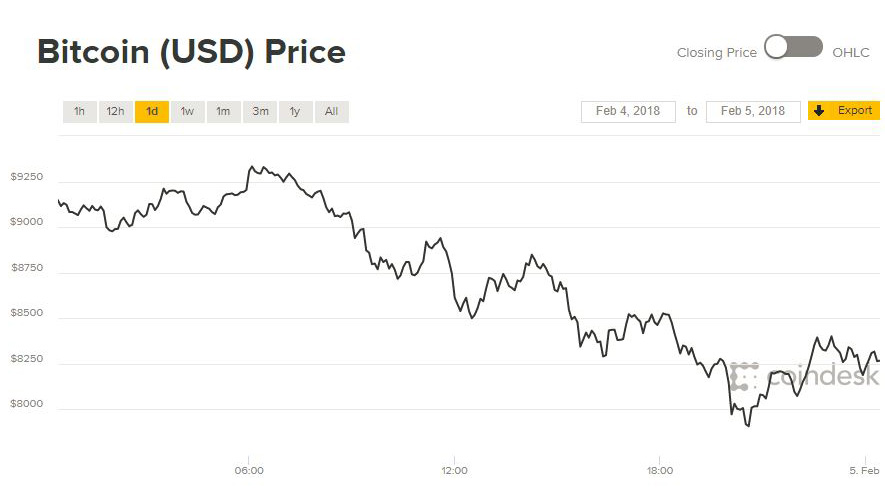 Giá Bitcoin hôm nay 5/2: Sự trở lại ngắn ngủi