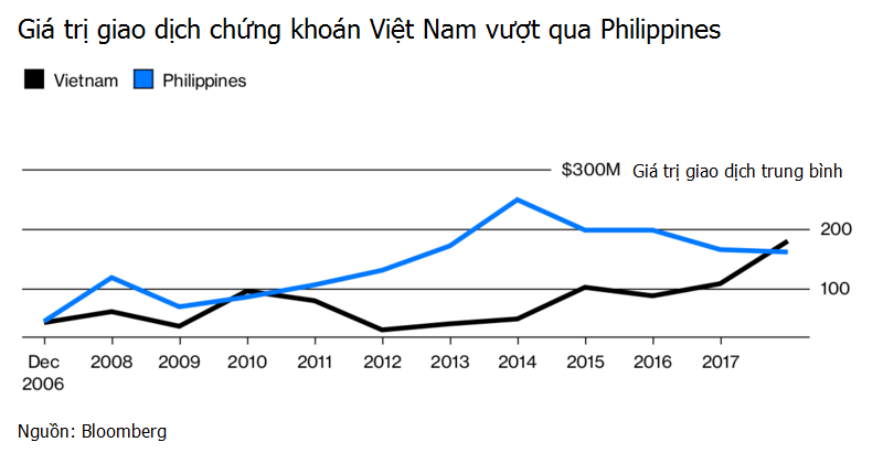 Lý giải tăng trưởng ngoạn mục của chứng khoán Việt Nam