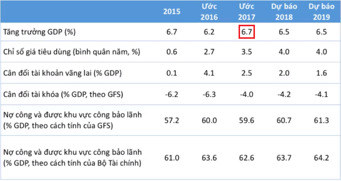World Bank lại nâng dự báo tăng trưởng GDP 2017 của Việt Nam lên 6,7%