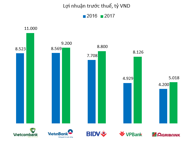 Lợi nhuận VPBank tăng tốc bám sát BIDV