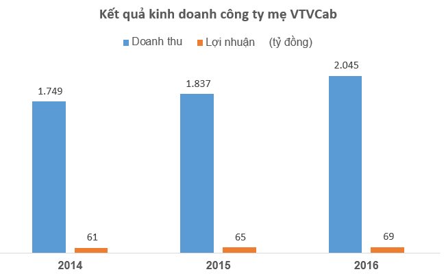 VTVCab được định giá 12.400 tỷ đồng: Miếng bánh “nuốt khó trôi” trong mắt nhà đầu tư?