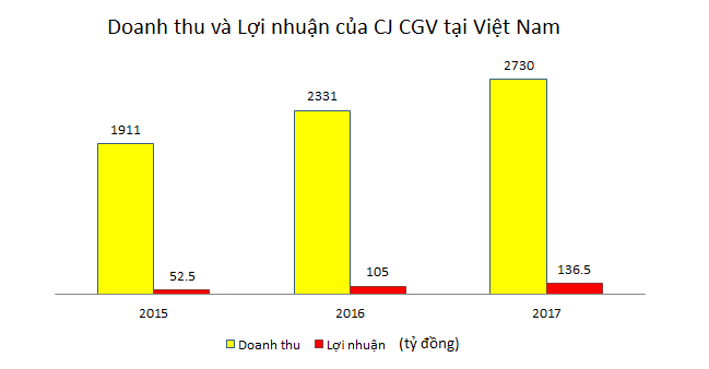 Người Việt chi hơn 2.700 tỷ đồng mua vé xem phim tại CGV trong năm 2017
