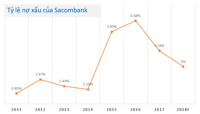 Tuyệt chiêu xử lý nợ xấu của Sacombank