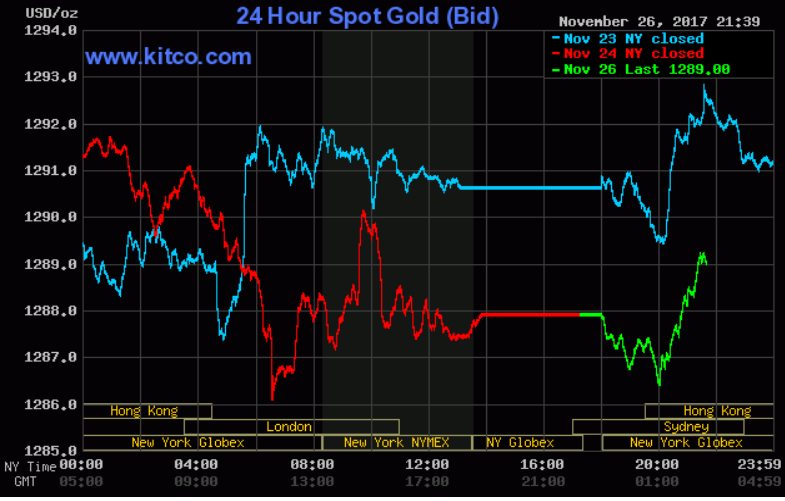 Giá vàng hôm nay 27/11: Dao động liên tục chờ leo đỉnh 1.300 USD/ounce