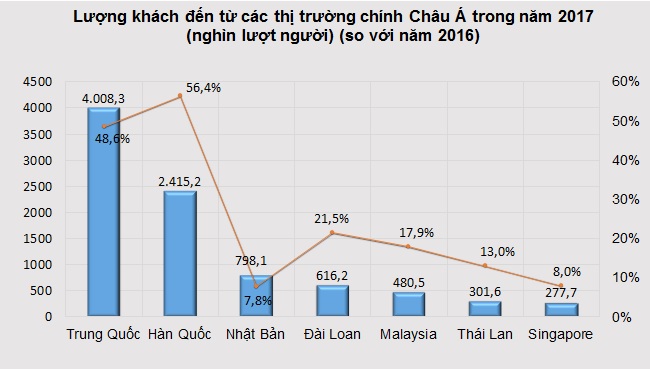 Châu Á áp đảo lượng du khách đến Việt Nam trong năm 2017 1