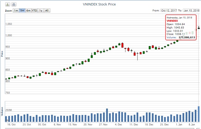 Chứng khoán ngày 10/1: Vinamilk kéo mạnh chỉ số VN-Index lên mức kỷ lục