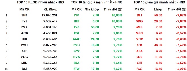 Chứng khoán ngày 10/1: Vinamilk kéo mạnh chỉ số VN-Index lên mức kỷ lục 3