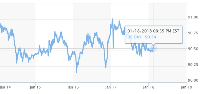 Tỷ giá hôm nay 19/1: USD suy yếu trở lại so với các đồng tiền đối thủ khác