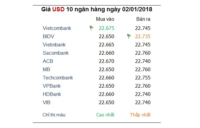 Tỷ giá hôm nay 2/1/2018: Vietcombank điều chỉnh tăng nhiều ngoại tệ 1