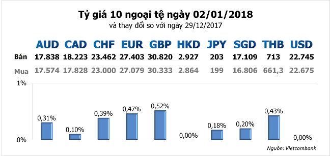 Tỷ giá hôm nay 2/1/2018: Vietcombank điều chỉnh tăng nhiều ngoại tệ 2