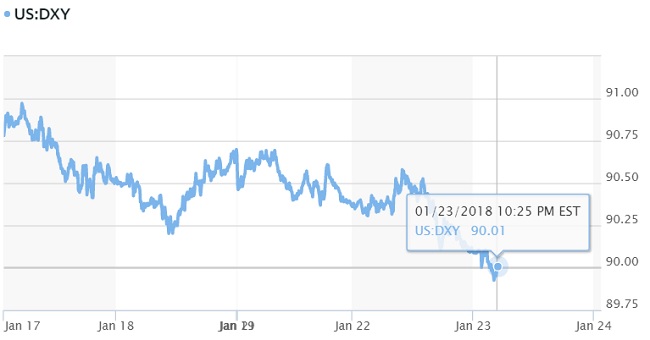 USD suy yếu 'thảm hại' khi rơi xuống dưới ngưỡng 90 điểm