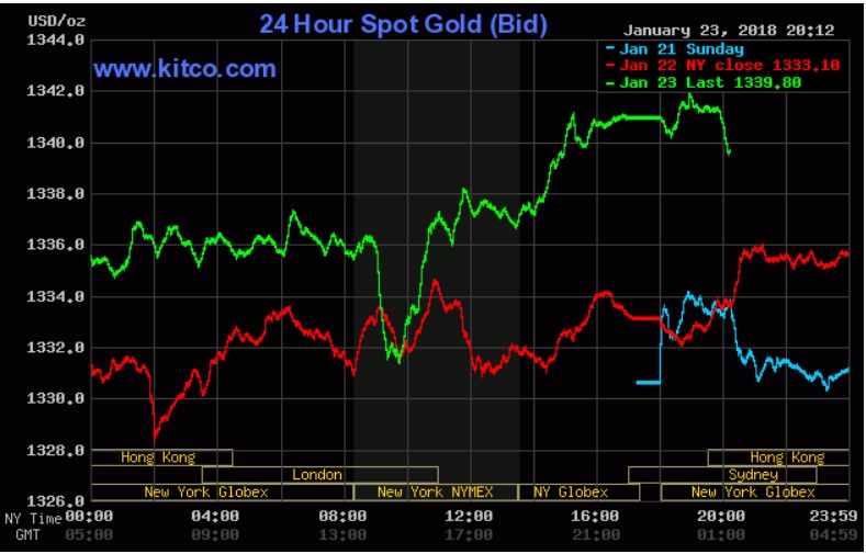 Giá vàng hôm nay 24/1: Leo thang nhờ USD suy yếu và giá dầu tăng cao