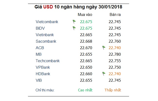 USD hồi phục khiến Việt Nam đồng lên giá