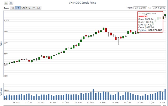 Chứng khoán 9/1: VN-Index tạo đỉnh mức nhờ 'công thần' VCB
